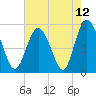 Johnson Creek Bridge tide chart for Wednesday, May 12, 2021