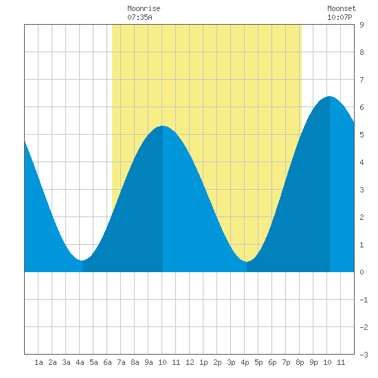 Johnson Creek Bridge tide chart for Thursday, May 13, 2021