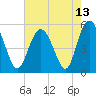 Johnson Creek Bridge tide chart for Thursday, May 13, 2021