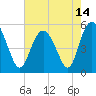 Johnson Creek Bridge tide chart for Friday, May 14, 2021