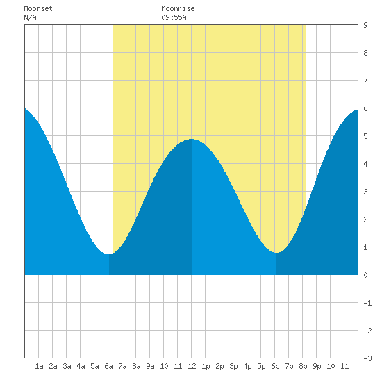 Johnson Creek Bridge tide chart for Sunday, May 16, 2021