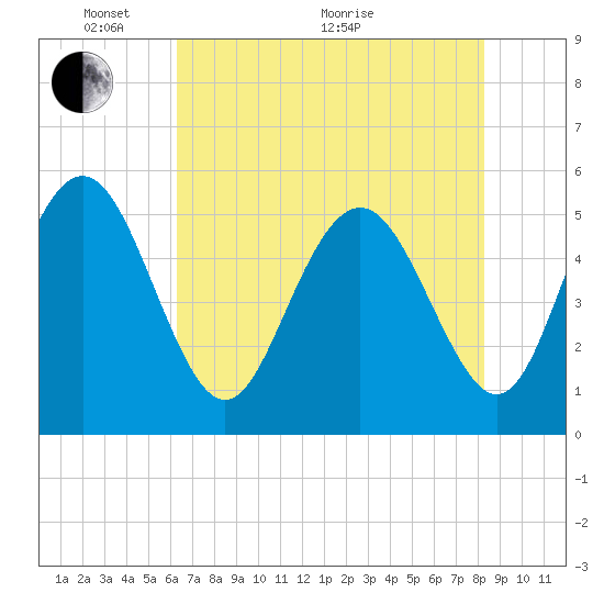 Johnson Creek Bridge tide chart for Wednesday, May 19, 2021