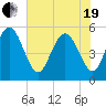 Johnson Creek Bridge tide chart for Wednesday, May 19, 2021