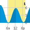 Johnson Creek Bridge tide chart for Saturday, May 1, 2021