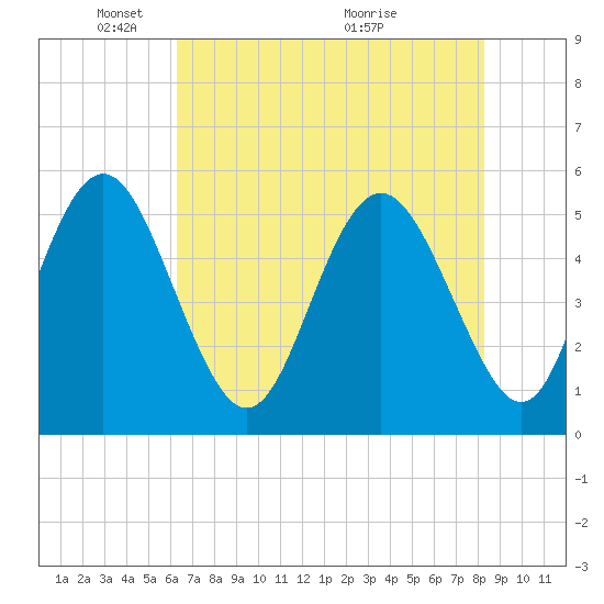 Johnson Creek Bridge tide chart for Thursday, May 20, 2021