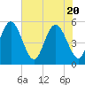 Johnson Creek Bridge tide chart for Thursday, May 20, 2021