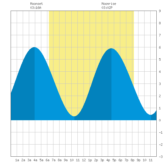 Johnson Creek Bridge tide chart for Friday, May 21, 2021