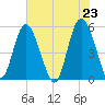 Johnson Creek Bridge tide chart for Sunday, May 23, 2021