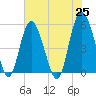 Johnson Creek Bridge tide chart for Tuesday, May 25, 2021