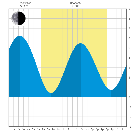 Johnson Creek Bridge tide chart for Monday, May 3, 2021
