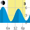 Johnson Creek Bridge tide chart for Monday, May 3, 2021