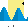 Johnson Creek Bridge tide chart for Tuesday, May 4, 2021