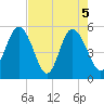 Johnson Creek Bridge tide chart for Wednesday, May 5, 2021
