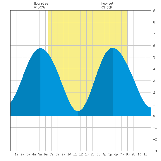Johnson Creek Bridge tide chart for Thursday, May 6, 2021