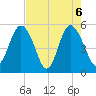 Johnson Creek Bridge tide chart for Thursday, May 6, 2021
