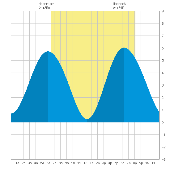 Johnson Creek Bridge tide chart for Friday, May 7, 2021
