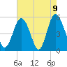 Johnson Creek Bridge tide chart for Sunday, May 9, 2021