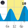 Johnson Creek Bridge tide chart for Thursday, June 10, 2021