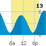 Johnson Creek Bridge tide chart for Sunday, June 13, 2021
