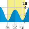 Johnson Creek Bridge tide chart for Tuesday, June 15, 2021
