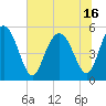 Johnson Creek Bridge tide chart for Wednesday, June 16, 2021