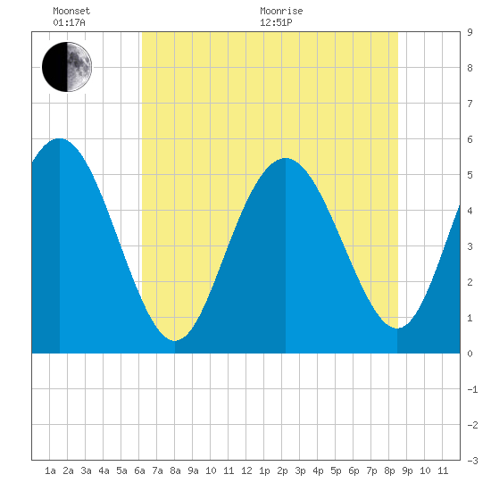 Johnson Creek Bridge tide chart for Thursday, June 17, 2021