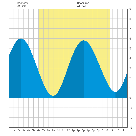 Johnson Creek Bridge tide chart for Friday, June 18, 2021