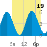 Johnson Creek Bridge tide chart for Saturday, June 19, 2021