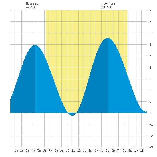 Johnson Creek Bridge tide chart for Sunday, June 20, 2021