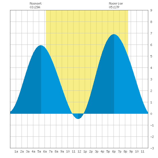 Johnson Creek Bridge tide chart for Monday, June 21, 2021