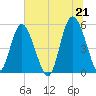 Johnson Creek Bridge tide chart for Monday, June 21, 2021