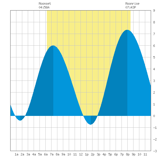 Johnson Creek Bridge tide chart for Wednesday, June 23, 2021