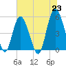Johnson Creek Bridge tide chart for Wednesday, June 23, 2021