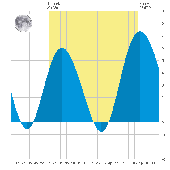 Johnson Creek Bridge tide chart for Thursday, June 24, 2021