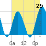 Johnson Creek Bridge tide chart for Friday, June 25, 2021