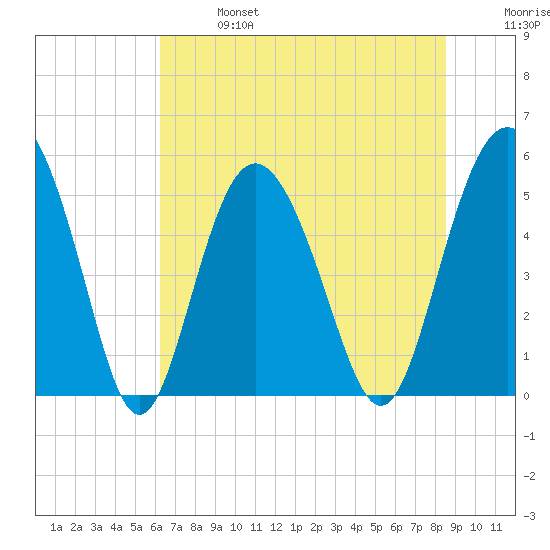 Johnson Creek Bridge tide chart for Sunday, June 27, 2021