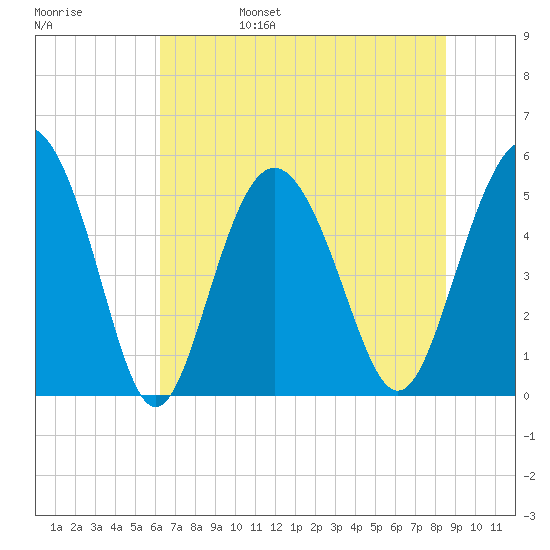 Johnson Creek Bridge tide chart for Monday, June 28, 2021