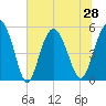 Johnson Creek Bridge tide chart for Monday, June 28, 2021