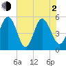 Johnson Creek Bridge tide chart for Wednesday, June 2, 2021