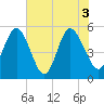 Johnson Creek Bridge tide chart for Thursday, June 3, 2021