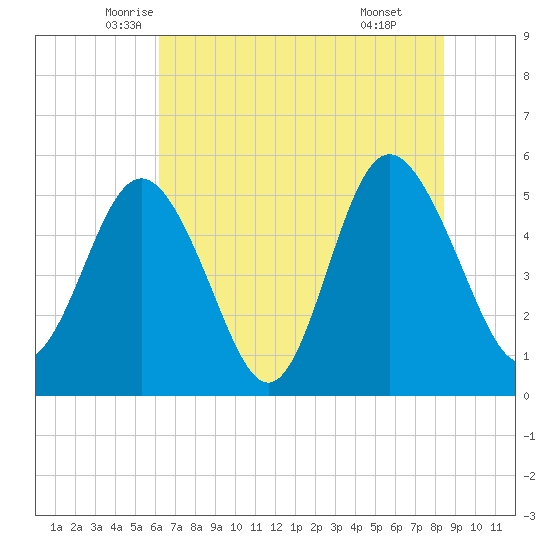 Johnson Creek Bridge tide chart for Saturday, June 5, 2021