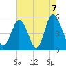 Johnson Creek Bridge tide chart for Monday, June 7, 2021