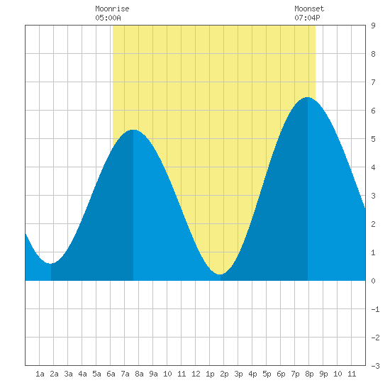 Johnson Creek Bridge tide chart for Tuesday, June 8, 2021