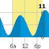 Johnson Creek Bridge tide chart for Sunday, July 11, 2021