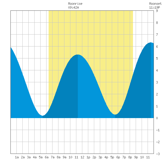 Johnson Creek Bridge tide chart for Tuesday, July 13, 2021