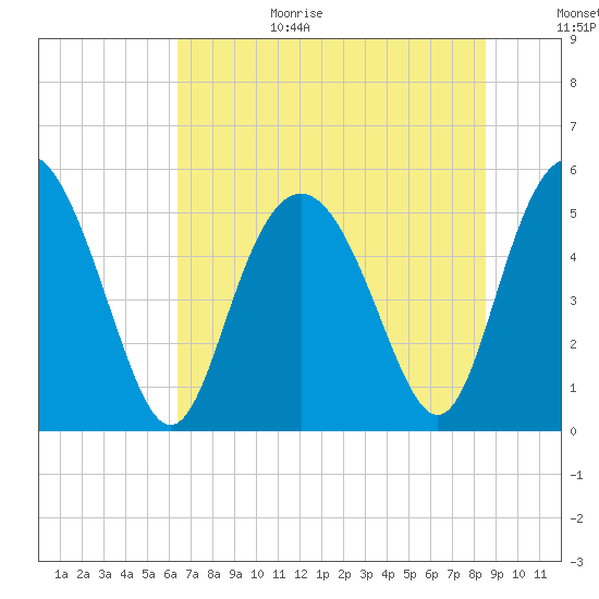 Johnson Creek Bridge tide chart for Wednesday, July 14, 2021