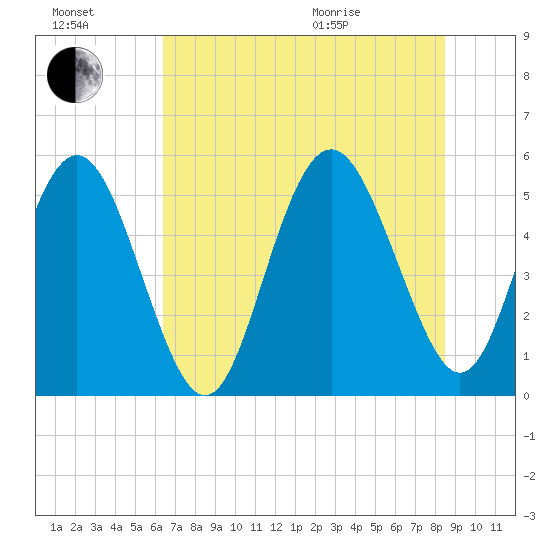 Johnson Creek Bridge tide chart for Saturday, July 17, 2021