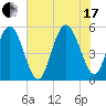 Johnson Creek Bridge tide chart for Saturday, July 17, 2021