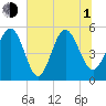 Johnson Creek Bridge tide chart for Thursday, July 1, 2021