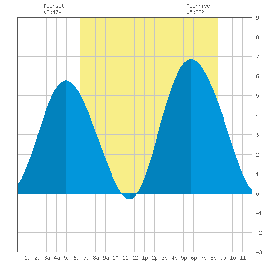 Johnson Creek Bridge tide chart for Tuesday, July 20, 2021